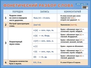 Фонетический разбор слова. Наглядное пособие для начальной  школы