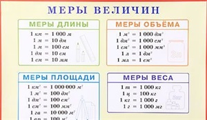 Меры величин. Наглядное пособие для начальной школы