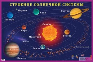 Строение солнечной системы. Наглядное пособие для школы